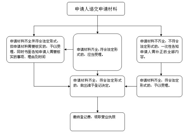 申請流程圖