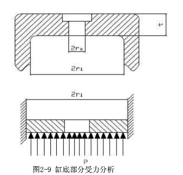 缸底部受力分析圖