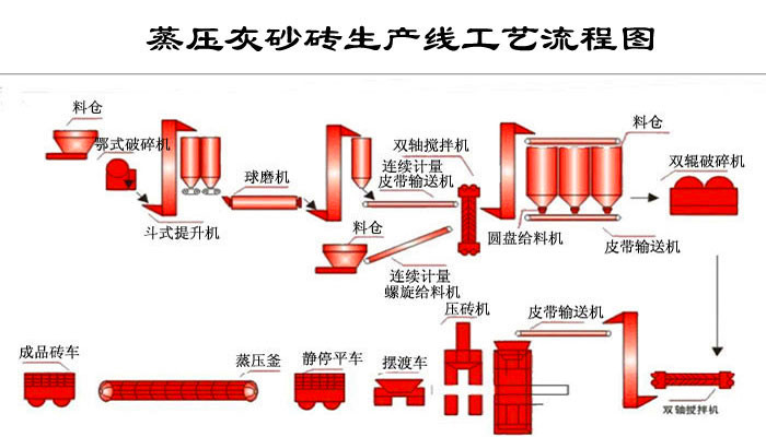 灰砂磚生產工藝及工藝流程圖